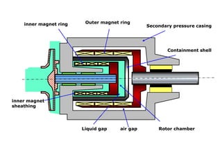 Containment shell
Outer magnet ring
Rotor chamber
air gap
Liquid gap
inner magnet
sheathing
Secondary pressure casing
inner magnet ring
 