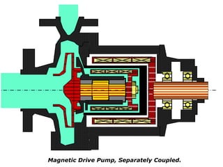 Magnetic Drive Pump, Separately Coupled.
 
