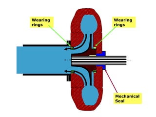 Mechanical
Seal
Wearing
rings
Wearing
rings
 