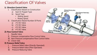 Classification Of Valves
1) Direction Control Valve
I. Classification Based on Construction
a) Seat Or Poppet Type
b) Spool Type
• Sliding Spool.
• Rotary Spool.
II. Classification Based Number Of Ports
a) 3*2 DC Valve
b) 2*2 DC Valve.
c) 4*2 DC Valve.
d) 4*3 DC Valve.
2) Flow Control Valve
I. Needle Valve
II. Pressure compensative Flow Control Valve.
III. Non-Pressure compensative Flow Control Valve.
IV. Check Vale.
3) Pressure Relief Valve
I. Pressure Relief Valve (Directly Operated).
II. Pressure Relief Valve (Pilot Operated).
III. Pressure Reducing Valve.
 
