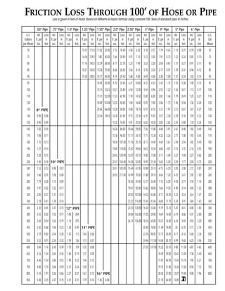 FRICTION LOSS THROUGH 100’ OF HOSE OR PIPE
Loss is given in feet of head. Based on Williams & Hazen formula using constant 100. Sizes of standard pipe in inches.
.50” Pipe .75” Pipe 1.0” Pipe 1.25” Pipe 1.50” Pipe 2.0” Pipe 2.50” Pipe 3” Pipe 4” Pipe 5” Pipe 6” Pipe
U.S. Vel. Loss Vel. Loss Vel. Loss Vel. Loss Vel. Loss Vel. Loss Vel. Loss Vel. Loss Vel. Loss Vel. Loss Vel. Loss U.S.
Gallons ft. per in ft. per in ft. per in ft. per in ft. per in ft. per in ft. per in ft. per in ft. per in ft. per in ft. per in Gal
per Minute Sec. feet sec. feet. sec. feet. sec. feet sec. feet sec. feet sec. feet sec. feet sec. feet sec. feet sec. feet Minute
70 15.01 113.0 11.02 53.00 7.15 18.40 4.58 6.20 3.18 2.57 1.79 0.63 1.14 0.21 0.79 0.08 70
75 16.06 129.0 1.80 60.00 7.66 20.90 4.91 7.10 3.33 3.00 1.91 0.73 1.22 0.24 0.85 0.10 75
80 17.16 145.0 12.59 68.00 8.17 23.70 5.23 7.90 3.63 3.28 2.04 0.81 1.31 0.27 0.91 0.11 80
85 18.21 163.8 13.38 75.00 8.68 26.50 5.56 8.10 3.78 3.54 2.17 0.91 1.39 0.31 0.96 0.12 85
90 19.30 180.0 14.71 84.00 9.19 29.40 5.88 9.80 4.09 4.08 2.30 1.00 1.47 0.34 1.02 0.14 90
95 14.95 93.00 9.70 32.60 6.21 10.80 4.22 4.33 2.42 1.12 1.55 0.38 1.08 0.15 95
100 15.74 102.0 10.21 35.80 6.54 12.00 4.54 4.96 2.55 1.22 1.63 0.41 1.13 0.17 100
110 17.31 122.00 11.23 42.90 7.18 14.50 5.00 6.00 2.81 1.46 1.79 0.49 1.25 0.21 110
120 18.89 143.00 12.25 50.00 7.84 16.80 5.45 7.00 3.06 1.72 1.96 0.58 1.36 0.24 120
130 20.46 166.00 13.28 58.00 8.48 18.70 5.91 8.10 3.31 1.97 2.12 0.67 1.47 0.27 130
140 0.90 0.08 22.04 190.0 14.30 67.00 9.15 22.30 6.35 9.20 3.57 2.28 2.29 0.76 1.59 0.32 140
150 0.96 0.09 15.32 76.00 9.81 25.50 6.82 10.50 3.82 2.62 2.45 0.88 1.70 0.36 150
160 1.02 0.10 16.34 86.00 10.46 29.00 7.26 11.80 4.08 2.91 2.61 0.98 1.82 0.40 160
170 1.08 0.11 17.36 96.00 11.11 34.10 7.71 13.30 4.33 3.26 2.77 1.08 1.92 0.45 170
180 1.15 0.13 18.38 107.00 11.76 35.70 8.17 14.00 4.60 3.61 2.94 2.04 1.82 0.40 180
190 1.21 0.14 19.40 118.00 12.42 39.60 8.63 15.50 4.84 4.01 3.10 1.35 2.16 0.55 190
200 1.28 0.15 20.42 129.00 13.07 43.10 9.08 17.80 5.11 4.40 3.27 1.48 2.27 0.62 200
220 1.40 0.18 22.47 154.00 14.38 52.00 9.99 21.30 5.62 5.20 3.59 1.77 2.50 0.73 220
240 1.53 0.22 0.98 0.07 24.51 182.00 15.69 61.00 10.89 25.10 6.13 6.20 3.92 2.08 2.72 0.87 240
260 1.66 0.25 1.06 0.08 26.55 211.00 16.99 70.00 11.80 29.10 6.64 7.20 4.25 2.41 2.95 1.00 260
280 1.79 0.28 1.15 0.09 18.30 81.00 12.71 33.40 7.15 8.20 4.58 2.77 3.18 1.14 280
300 1.91 0.32 1.22 0.11 19.61 92.00 13.62 38.00 7.66 9.30 4.90 3.14 3.40 1.32 300
320 2.05 0.37 1.31 0.12 20.92 103.00 14.52 42.80 8.17 10.50 5.23 3.54 3.64 1.47 320
340 2.18 0.41 1.39 0.14 22.22 116.00 15.43 47.60 8.68 11.70 5.54 3.91 3.84 1.62 340
360 2.30 0.45 1.47 0.15 23.53 128.00 16.34 53.00 9.19 13.10 5.87 4.41 4.08 1.83 360
380 2.43 0.50 1.55 0.17 1.08 .069 24.84 142.00 17.25 59.00 9.69 14.00 6.19 4.86 4.31 2.00 380
400 2.60 0.54 1.63 0.19 1.14 .075 26.14 156.00 18.16 65.00 10.21 16.00 6.54 5.40 4.55 2.20 400
450 2.92 0.68 1.84 0.23 1.28 0.95 20.40 78.00 11.49 19.80 .35 6.70 5.11 2.74 450
500 3.19 0.82 2.04 0.28 1.42 .113 1.04 0.06 22.70 98.00 12.77 24.00 8.17 8.10 5.68 3.36 500
550 3.52 0.97 2.24 0.33 1.59 .136 1.15 0.07 24.96 117.00 14.04 28.70 8.99 9.60 6.25 3.96 550
600 3.84 1.16 2.45 0.39 1.70 .159 1.25 0.08 27.23 137.00 15.32 33.70 9.80 11.30 6.81 4.65 600
650 4.16 1.34 2.65 0.45 1.84 0.19 1.37 0.09 16.59 39.00 10.62 13.20 7.38 5.40 650
700 4.46 1.54 2.86 0.52 1.99 0.22 1.46 0.10 17.87 44.90 11.44 15.10 7.95 6.21 700
750 4.80 1.74 3.06 0.59 2.13 0.24 1.58 0.11 19.15 51.00 12.26 17.20 8.50 7.12 750
800 5.10 1.97 3.26 0.66 2.27 0.27 1.67 0.13 20.42 57.00 13.07 19.40 9.08 7.96 800
850 5.48 2.25 3.47 0.75 2.41 0.31 1.79 0.14 1.36 0.08 21.70 64.00 13.89 21.70
10” PIPE
12” PIPE
14” PIPE
16” PIPE
8” PIPE
 