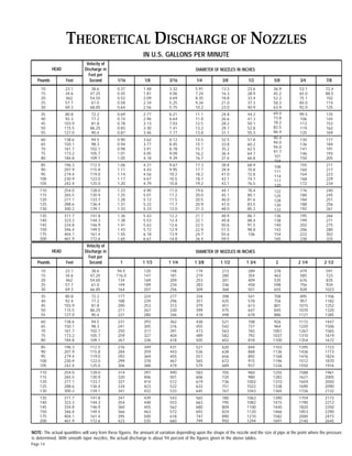 NOTE: The actual quantities will vary from these ﬁgures, the amount of variation depending upon the shape of the nozzle and the size of pipe at the point where the pressure
is determined. With smooth taper nozzles, the actual discharge is about 94 percent of the ﬁgures given in the above tables.
Page 14
THEORETICAL DISCHARGE OF NOZZLES
IN U.S. GALLONS PER MINUTE
Pounds Feet
Velocity of
Discharge in
Feet per
Second 1/16 1/8 3/16 1/4 3/8 1/2 5/8 3/4 7/8
HEAD DIAMETER OF NOZZLES IN INCHES
10
15
20
25
30
35
40
45
50
55
60
65
70
75
80
85
90
95
100
105
110
115
120
125
130
135
140
145
150
175
200
23.1
34.6
462
57.7
69.3
80.8
92.3
103.9
115.5
127.0
138.6
150.1
161.7
173.2
184.8
196.3
207.9
219.4
230.9
242.4
254.0
265.5
277.1
288.6
300.2
311.7
323.3
334.8
346.4
404.1
461.9
38.6
47.25
54.55
61.0
68.85
72.2
77.2
81.8
86.25
90.4
94.5
98.3
102.1
105.7
109.1
112.5
115.8
119.0
122.0
125.0
128.0
130.9
133.7
136.4
139.1
141.8
144.3
146.9
149.5
161.4
172.6
0.37
0.45
0.52
0.58
0.64
0.69
0.74
0.78
0.83
0.87
0.90
0.94
0.98
1.01
1.05
1.06
1.11
1.14
1.17
1.20
1.23
1.25
1.28
1.31
1.33
1.36
1.38
1.41
1.43
1.55
1.65
1.48
1.81
2.09
2.34
2.56
2.77
2.96
3.13
3.30
3.46
3.62
3.77
3.91
4.05
4.18
4.31
4.43
4.56
4.67
4.79
4.90
5.01
5.12
5.22
5.33
5.43
5.53
5.62
5.72
6.18
6.61
3.32
4.06
4.69
5.25
5.75
6.21
6.64
7.03
7.41
7.77
8.12
8.45
8.78
9.09
9.39
9.67
9.95
10.2
10.5
10.8
11.0
11.2
11.5
11.7
12.0
12.2
12.4
12.6
12.9
13.9
14.8
5.91
7.24
8.35
9.34
10.2
11.1
11.8
12.5
13.2
13.8
14.5
15.1
15.7
16.2
16.7
17.3
17.7
18.2
18.7
19.2
19.6
20.0
20.5
20.9
21.3
21.7
22.1
22.5
22.9
24.7
26.4
13.3
16.3
18.8
21.0
23.0
24.8
26.6
28.2
29.7
31.1
32.5
33.8
35.2
36.4
37.6
38.8
39.9
41.0
42.1
43.1
44.1
45.1
46.0
47.0
48.0
48.9
49.8
50.6
51.5
55.6
59.5
23.6
28.9
33.4
37.3
40.9
44.2
47.3
50.1
52.8
55.3
57.8
60.2
62.5
64.7
66.8
68.9
70.8
72.8
74.7
76.5
78.4
80.1
81.6
83.5
85.2
86.7
88.4
91.5
98.8
106
36.9
45.2
52.2
58.3
63.9
69.0
73.8
78.2
82.5
86.4
90.4
94.0
94.0
97.7
101
104
108
111
114
117
120
122
125
128
130
133
136
138
140
143
154
165
53.1
65.0
75.1
84.0
92.0
99.5
106
113
119
125
130
136
141
146
150
155
160
164
168
172
176
180
184
188
192
195
199
202
206
222
238
72.4
88.5
102
114
125
135
145
153
162
169
177
184
191
193
205
211
217
223
229
234
240
245
251
256
261
266
271
275
280
302
325
Pounds Feet
Velocity of
Discharge in
Feet per
Second 1 1 1/3 1 1/4 1 3/8 1 1/2 1 3/4 2 2 1/4 2 1/2
HEAD DIAMETER OF NOZZLES IN INCHES
10
15
20
25
30
35
40
45
50
55
60
65
70
75
80
85
90
95
100
105
110
115
120
125
130
135
140
145
150
175
200
23.1
34.6
462
57.7
69.3
80.8
92.4
103.9
115.5
127.0
138.6
150.1
161.7
173.2
184.8
196.3
207.9
219.4
230.9
242.4
254.0
265.5
277.1
288.6
300.2
311.7
323.3
334.8
346.4
404.1
461.9
38.6
47.25
54.65
61.0
66.85
72.2
77.2
81.8
86.25
90.4
94.5
98.3
102.1
105.7
109.1
112.5
115.8
119.0
122.0
125.0
128.0
130.9
133.7
136.4
139.1
141.8
144.3
146.9
149.5
161.4
172.6
94.5
116.0
134
149
164
177
188
200
211
221
231
241
250
259
267
276
284
292
299
306
314
320
327
334
341
347
354
360
366
395
423
120
147
169
189
207
224
239
253
267
280
293
305
317
327
338
349
359
369
378
388
397
406
414
423
432
439
448
455
463
500
535
148
181
209
234
256
277
296
313
330
346
362
376
391
404
418
431
443
455
467
479
490
501
512
522
533
543
553
562
572
618
660
179
219
253
283
309
334
357
379
399
418
438
455
473
489
505
521
536
551
565
579
583
606
619
632
645
565
663
680
692
747
799
213
280
301
336
368
398
425
451
475
498
521
542
563
582
602
620
638
656
672
689
705
720
736
751
767
780
795
809
824
890
950
289
354
409
458
501
541
578
613
647
678
708
737
765
792
818
844
868
892
915
937
960
980
1002
1022
1043
1063
1082
1100
1120
1210
1294
378
463
535
598
655
708
756
801
845
886
926
964
1001
1037
1100
1103
1136
1168
1196
1226
1255
1282
1310
1338
1365
1390
1415
1440
1466
1582
1691
479
585
676
756
828
895
957
1015
1070
1121
1172
1220
1267
1310
1354
1395
1436
1476
1512
1550
1588
1621
1659
1690
1726
1759
1790
1820
1853
2000
2140
591
723
835
934
1023
1106
1182
1252
1320
1385
1447
1506
1565
1619
1672
1723
1773
1824
1870
1916
1961
2005
2050
2090
2132
2173
2212
2250
2290
2473
2645
 