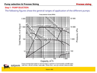 Saipem E&C
The following figures show the general ranges of application of the different pumps:
Step 1 - PUMP SELECTION
Pump selection & Process Sizing
Pump selection & Process Sizing Process sizing
Process sizing
 