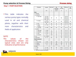 Saipem E&C
This table indicates the
various pump types normally
used in oil and chemical
plants, together with their
main characteristics and
fields of application
NOTE
The values of the
characteristics shown are
typical ones and are only
indicative of performance
Pump selection & Process Sizing
Pump selection & Process Sizing Process sizing
Process sizing
Step 1 - PUMP SELECTION
 