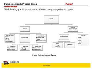 Saipem E&C
The following graphic presents the different pump categories and types
Pump selection & Process Sizing
Pump selection & Process Sizing Pumps’
Pumps’
classification
classification
 