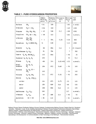 TABLE 1 - PURE HYDROCARBON PROPERTIES

Refinery Process Stream Purification Refinery Process Catalysts Troubleshooting Refinery Process Catalyst Start-Up / Shutdown
Activation Reduction In-situ Ex-situ Sulfiding Specializing in Refinery Process Catalyst Performance Evaluation Heat & Mass
Balance Analysis Catalyst Remaining Life Determination Catalyst Deactivation Assessment Catalyst Performance
Characterization Refining & Gas Processing & Petrochemical Industries Catalysts / Process Technology - Hydrogen Catalysts /
Process Technology – Ammonia Catalyst Process Technology - Methanol Catalysts / process Technology – Petrochemicals
Specializing in the Development & Commercialization of New Technology in the Refining & Petrochemical Industries
Web Site: www.GBHEnterprises.com

 
