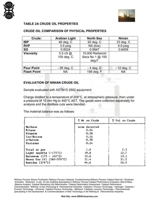 TABLE 2A CRUDE OIL PROPERTIES
CRUDE OIL COMPARISON OF PHYSICAL PROPERTIES
Crude:
IBP
RVP
SG
Viscosity

Pour Point
Flash Point

Arabian Light
46 deg. C
3.5 psig
0.8524
5.5 cS @
100 deg. C

North Sea
92 deg. C
NA (low)
0.9847
10,000 Redwood
Secs No 1 @ 100
deg.F

Ninian
33 deg. C
8.9 psig
0.8459

- 26 deg. C
NA

- 4 deg. C
198 deg. F

- 12 deg. C
NA

EVALUATION OF NINIAN CRUDE OIL
Sample evaluated with ASTM D 2892 equipment.
Charge distilled to a temperature of 208°C, at atmospheric pressure, then under
a pressure of 10 mm Hg to 400°C AET. The gases were collected separately for
analysis and the distillate cuts were blended.
The material balance was as follows:

Refinery Process Stream Purification Refinery Process Catalysts Troubleshooting Refinery Process Catalyst Start-Up / Shutdown
Activation Reduction In-situ Ex-situ Sulfiding Specializing in Refinery Process Catalyst Performance Evaluation Heat & Mass
Balance Analysis Catalyst Remaining Life Determination Catalyst Deactivation Assessment Catalyst Performance
Characterization Refining & Gas Processing & Petrochemical Industries Catalysts / Process Technology - Hydrogen Catalysts /
Process Technology – Ammonia Catalyst Process Technology - Methanol Catalysts / process Technology – Petrochemicals
Specializing in the Development & Commercialization of New Technology in the Refining & Petrochemical Industries
Web Site: www.GBHEnterprises.com

 