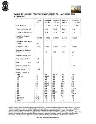 TABLE 2B - NINIAN: PROPERTIES OF CRUDE OIL, NAPHTHAS AND
KEROSENE

Refinery Process Stream Purification Refinery Process Catalysts Troubleshooting Refinery Process Catalyst Start-Up / Shutdown
Activation Reduction In-situ Ex-situ Sulfiding Specializing in Refinery Process Catalyst Performance Evaluation Heat & Mass
Balance Analysis Catalyst Remaining Life Determination Catalyst Deactivation Assessment Catalyst Performance
Characterization Refining & Gas Processing & Petrochemical Industries Catalysts / Process Technology - Hydrogen Catalysts /
Process Technology – Ammonia Catalyst Process Technology - Methanol Catalysts / process Technology – Petrochemicals
Specializing in the Development & Commercialization of New Technology in the Refining & Petrochemical Industries
Web Site: www.GBHEnterprises.com

 