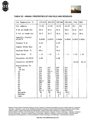 TABLE 2C - NINIAN: PROPERTIES OF GAS OILS AND RESIDUES

Refinery Process Stream Purification Refinery Process Catalysts Troubleshooting Refinery Process Catalyst Start-Up / Shutdown
Activation Reduction In-situ Ex-situ Sulfiding Specializing in Refinery Process Catalyst Performance Evaluation Heat & Mass
Balance Analysis Catalyst Remaining Life Determination Catalyst Deactivation Assessment Catalyst Performance
Characterization Refining & Gas Processing & Petrochemical Industries Catalysts / Process Technology - Hydrogen Catalysts /
Process Technology – Ammonia Catalyst Process Technology - Methanol Catalysts / process Technology – Petrochemicals
Specializing in the Development & Commercialization of New Technology in the Refining & Petrochemical Industries
Web Site: www.GBHEnterprises.com

 