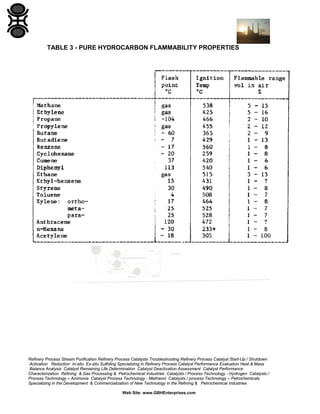 TABLE 3 - PURE HYDROCARBON FLAMMABILITY PROPERTIES

Refinery Process Stream Purification Refinery Process Catalysts Troubleshooting Refinery Process Catalyst Start-Up / Shutdown
Activation Reduction In-situ Ex-situ Sulfiding Specializing in Refinery Process Catalyst Performance Evaluation Heat & Mass
Balance Analysis Catalyst Remaining Life Determination Catalyst Deactivation Assessment Catalyst Performance
Characterization Refining & Gas Processing & Petrochemical Industries Catalysts / Process Technology - Hydrogen Catalysts /
Process Technology – Ammonia Catalyst Process Technology - Methanol Catalysts / process Technology – Petrochemicals
Specializing in the Development & Commercialization of New Technology in the Refining & Petrochemical Industries
Web Site: www.GBHEnterprises.com

 