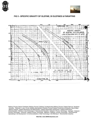 FIG 5 - SPECIFIC GRAVITY OF OLEFINE, DI OLEFINES & PARAFFINS

Refinery Process Stream Purification Refinery Process Catalysts Troubleshooting Refinery Process Catalyst Start-Up / Shutdown
Activation Reduction In-situ Ex-situ Sulfiding Specializing in Refinery Process Catalyst Performance Evaluation Heat & Mass
Balance Analysis Catalyst Remaining Life Determination Catalyst Deactivation Assessment Catalyst Performance
Characterization Refining & Gas Processing & Petrochemical Industries Catalysts / Process Technology - Hydrogen Catalysts /
Process Technology – Ammonia Catalyst Process Technology - Methanol Catalysts / process Technology – Petrochemicals
Specializing in the Development & Commercialization of New Technology in the Refining & Petrochemical Industries
Web Site: www.GBHEnterprises.com

 