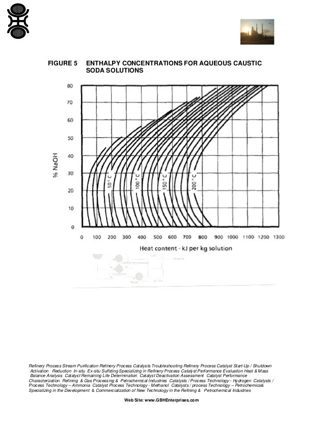 Caustic Soda Lye Specific Gravity Chart