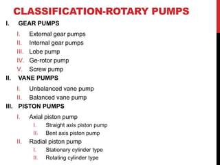 CLASSIFICATION-ROTARY PUMPS
I. GEAR PUMPS
I. External gear pumps
II. Internal gear pumps
III. Lobe pump
IV. Ge-rotor pump
V. Screw pump
II. VANE PUMPS
I. Unbalanced vane pump
II. Balanced vane pump
III. PISTON PUMPS
I. Axial piston pump
I. Straight axis piston pump
II. Bent axis piston pump
II. Radial piston pump
I. Stationary cylinder type
II. Rotating cylinder type
 