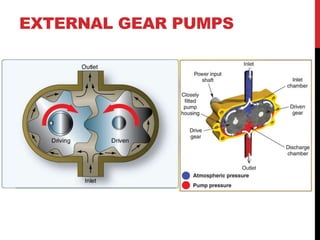 EXTERNAL GEAR PUMPS
 