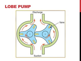 LOBE PUMP
 