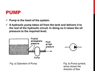 PUMP
 Pump is the heart of the system.
 A hydraulic pump takes oil from the tank and delivers it to
the rest of the hydraulic circuit. In doing so it raises the oil
pressure to the required level.
Fig. a) Operation of Pump Fig. b) Pump symbol,
arrow shows the
direction of flow
 
