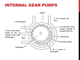 INTERNAL GEAR PUMPS
 
