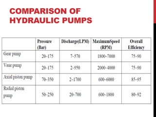 COMPARISON OF
HYDRAULIC PUMPS
 