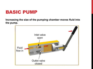 BASIC PUMP
Increasing the size of the pumping chamber moves fluid into
the pump.
 