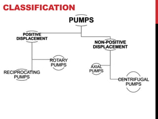 CLASSIFICATION
PUMPS
NON-POSITIVE
DISPLACEMENT
CENTRIFUGAL
PUMPS
AXIAL
PUMPS
POSITIVE
DISPLACEMENT
RECIPROCATING
PUMPS
ROTARY
PUMPS
 