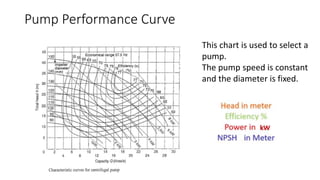 Pump Performance Curve
This chart is used to select a
pump.
The pump speed is constant
and the diameter is fixed.
 