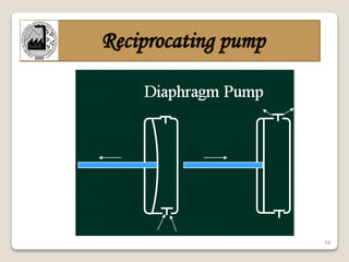 10
Reciprocating pump
 