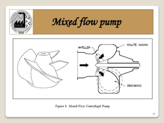 36
Mixed flow pump
 