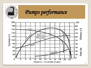 39
Pumps performance
 