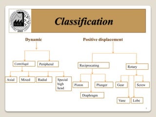 5
Classification
Dynamic Positive displacement
Reciprocating Rotary
PeripheralCentrifugal
PlungerPiston
Vane
ScrewGear
Special
high
head
RadialMixedAxial
Diaphragm
Lobe
 