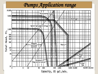 6
Pumps Application range
 