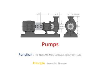 Pumps
Function : TO INCREASE MECHANICAL ENERGY OF FLUID
Principle : Bernoulli's Theorem
 