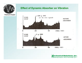 Piedmont Chapter
Effect of Dynamic Absorber on Vibration
 