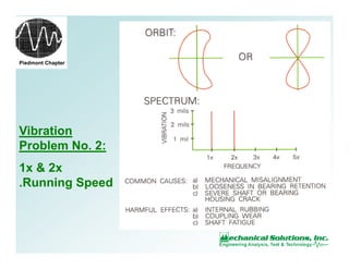 Piedmont Chapter
Vibration
Problem No. 2:
1x & 2x
.Running Speed
 