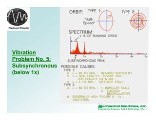 Piedmont Chapter
Vibration
Problem No. 5:
Subsynchronous
(below 1x)
 