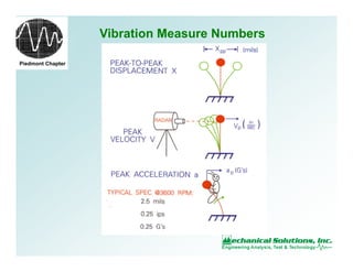 Piedmont Chapter
Vibration Measure Numbers
 