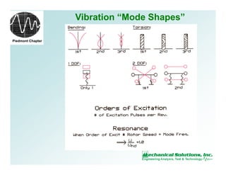 Piedmont Chapter
Vibration “Mode Shapes”
 