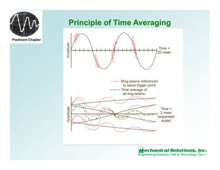 Piedmont Chapter
Principle of Time Averaging
 