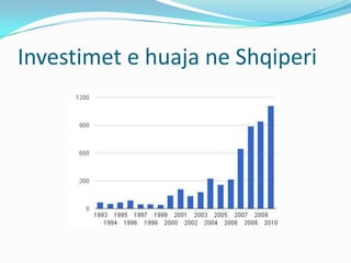 Investimet e huaja ne Shqiperi
 