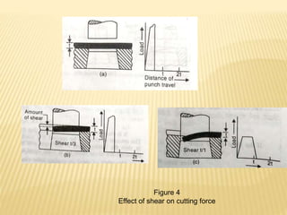 Figure 4
Effect of shear on cutting force
 