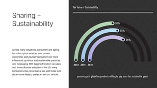 Across many industries, consumers are opting
for subscription services over private
ownership, and younger consumers are more
influenced by ethical and sustainable practices
and messaging. With lagging trends in car sales
and drivers license adoption in the US, many
consumers may never own a car, and those who
do are more likely to prefer an electric vehicle.
Sharing +
Sustainability
 