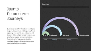 Our research identified three basic travel types:
the jaunt, the commute, and the journey. These
trips range from short to long in distance and
duration, utilize multiple forms of transport, and
arise from a range of common motivations.
These categories help us understand the
mobility landscape and represent key areas of
opportunity for future innovation.
Jaunts,
Commutes +
Journeys
 