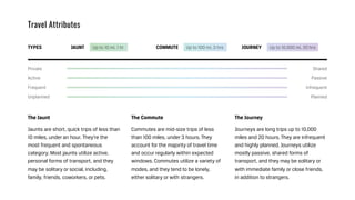 The Jaunt
Jaunts are short, quick trips of less than
10 miles, under an hour. They’re the
most frequent and spontaneous
category. Most jaunts utilize active,
personal forms of transport, and they
may be solitary or social, including,
family, friends, coworkers, or pets.
The Commute
Commutes are mid-size trips of less
than 100 miles, under 3 hours. They
account for the majority of travel time
and occur regularly within expected
windows. Commutes utilize a variety of
modes, and they tend to be lonely,
either solitary or with strangers.
The Journey
Journeys are long trips up to 10,000
miles and 20 hours. They are infrequent
and highly planned. Journeys utilize
mostly passive, shared forms of
transport, and they may be solitary or
with immediate family or close friends,
in addition to strangers.
 