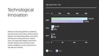 Vehicles are becoming platforms, enabled by
low-cost sensors and screens, efficient electric
batteries, and expanding wireless connectivity.
Interfaces are evolving with touch, haptics,
voice, and augmented displays. Autonomous
vehicles represent the culmination of this
evolving intelligence, as the car becomes its
own pilot and caretaker.
Technological
Innovation
 