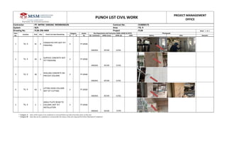 : PT. MITRA SARANA MEMBANGUN Contract No . : 910000175
: N/A Area : TG. 9
Drawing No. : FL3B-296-4404 Project : FL3B Sheet : 1 of 1
Action
A B by QC- Contractor APRIL-Const APRIL-QC USER Before After Remarks
1 3C K
CORIGATED PIPE NOT YET
FINISHING
√ PT.MSM
ANDIKA KEVIN ILYAS
2 3A K
SURFACE CONCRETE NOT
YET FINISHING
√ PT.MSM
ANDIKA KEVIN ILYAS
3 3B i
SPALLING CONCRETE ON
PRECAST COLUMN
√ PT.MSM
ANDIKA KEVIN ILYAS
TG. 9
TG. 9
TG. 9
PUNCH LIST CIVIL WORK
PROJECT MANAGEMENT
OFFICE
Contractor
System
Category Key Department and Contractor (SIGN, NAME & DATE) Photograph
TG. 9
Item
No.
Location Grid Axis Punch List Item Remaining
3 3B i
SPALLING CONCRETE ON
PRECAST COLUMN
√ PT.MSM
ANDIKA KEVIN ILYAS
4 4A L
LIFTING HOOK COLUMN
NOT YET CUTTING
√ PT.MSM
ANDIKA KEVIN ILYAS
5 2 i
ANGLE PLATE BEAM TO
COLUMN ,NOT YET
INSTALLATION
√ PT.MSM
ANDIKA KEVIN ILYAS
TG. 9
TG. 9
* Category B: Items that can be completed or corrected after the release of the item inspected but before Mechanical Completion
TG. 9
* Category A: Items which require to be completed or corrected before any kind of test takes place on that item
 