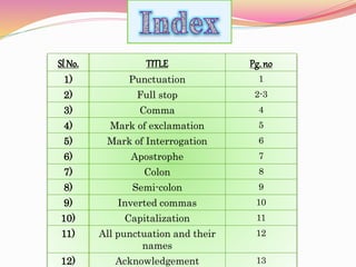 Sl No. TITLE Pg. no
1) Punctuation 1
2) Full stop 2-3
3) Comma 4
4) Mark of exclamation 5
5) Mark of Interrogation 6
6) Apostrophe 7
7) Colon 8
8) Semi-colon 9
9) Inverted commas 10
10) Capitalization 11
11) All punctuation and their
names
12
12) Acknowledgement 13
 
