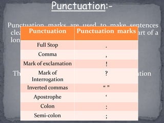 Punctuation:-
Punctuation marks are used to make sentences
clear, concise and different from another part of a
longer sentence.
The table below gives the different punctuation
marks.
Punctuation Punctuation marks
Full Stop .
Comma ,
Mark of exclamation !
Mark of
Interrogation
?
Inverted commas “ ”
Apostrophe ‘
Colon :
Semi-colon ;
 