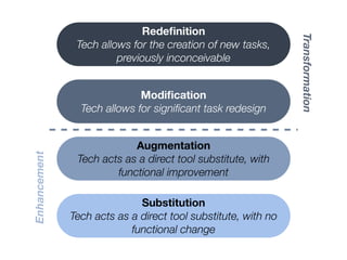Redeﬁnition




                                                               Transformation
               Tech allows for the creation of new tasks,
                        previously inconceivable


                             Modiﬁcation
                Tech allows for signiﬁcant task redesign


                           Augmentation
Enhancement




               Tech acts as a direct tool substitute, with
                       functional improvement

                             Substitution
              Tech acts as a direct tool substitute, with no
                           functional change
 