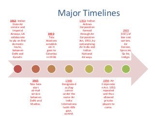 Major Timelines
1912: Indian
State Air
service and
Imperial
Airways, UK
collaborate
to ply on first
domestic
route,
between
Delhi and
Karachi.
1915:
Tata Sons
start
airmail
service
between
Delhi and
Madras.
1932:
Tata
Aviations
establish
ed. It
goes to
Colombo
in 1938.
1948:
Designated
as flag
carrier
under the
name Air
India
Internationa
l with 49%
govt.
control.
1953: Indian
Airlines
Corporation
formed
through Air
Corporation
Act, 1953, by
nationalizing
Air India and
Indian
National
Airways.
1994: Air
Corporatio
n Act. 1953
repealed
and thus
allowed
private
players to
come.
2003
Entry of
low cost
carriers.
Air
Deccan,
Spice Jet,
Go Air,
Indigo.
 