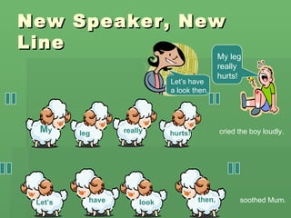 New Speaker, New
Line
                                              My leg
                                              really
                                              hurts!
                             Let’s have
                             a look then.




  My     leg      really     hurts!           cried the boy loudly.




 Let’s     have       look            then,         soothed Mum.
 