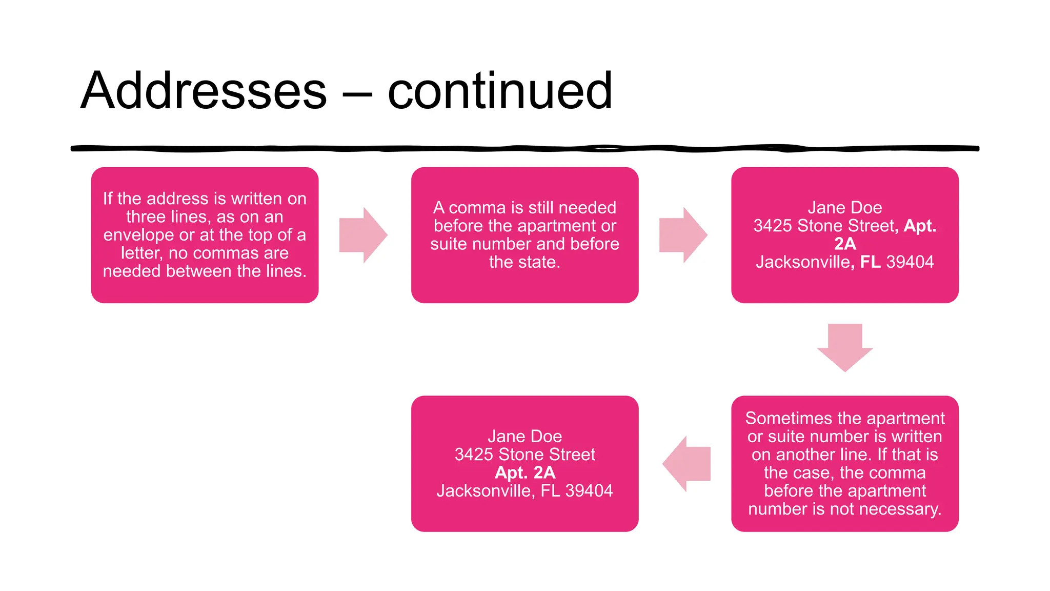 Addresses – continued
If the address is written on
three lines, as on an
envelope or at the top of a
letter, no commas are
needed between the lines.
A comma is still needed
before the apartment or
suite number and before
the state.
Jane Doe
3425 Stone Street, Apt.
2A
Jacksonville, FL 39404
Sometimes the apartment
or suite number is written
on another line. If that is
the case, the comma
before the apartment
number is not necessary.
Jane Doe
3425 Stone Street
Apt. 2A
Jacksonville, FL 39404
 